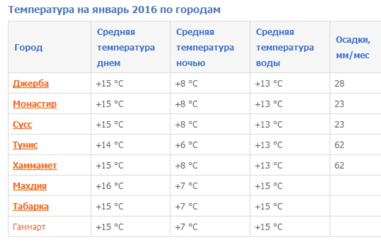 Тунис погода сейчас. Тунис температура. Тунис климат по месяцам. Средняя температура в Тунисе по месяцам. Тунис средняя температура.