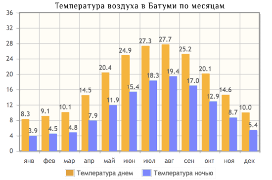 Батуми карта погоды